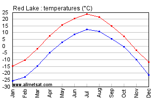 Red Lake Ontario Canada Annual Temperature Graph